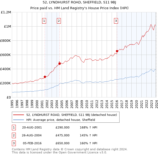 52, LYNDHURST ROAD, SHEFFIELD, S11 9BJ: Price paid vs HM Land Registry's House Price Index