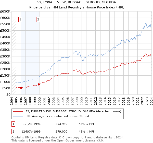 52, LYPIATT VIEW, BUSSAGE, STROUD, GL6 8DA: Price paid vs HM Land Registry's House Price Index