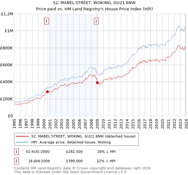 52, MABEL STREET, WOKING, GU21 6NW: Price paid vs HM Land Registry's House Price Index