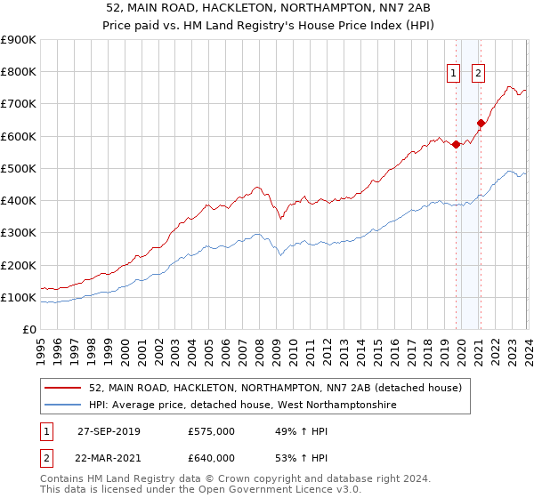 52, MAIN ROAD, HACKLETON, NORTHAMPTON, NN7 2AB: Price paid vs HM Land Registry's House Price Index