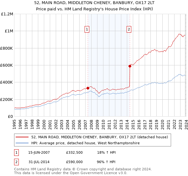 52, MAIN ROAD, MIDDLETON CHENEY, BANBURY, OX17 2LT: Price paid vs HM Land Registry's House Price Index