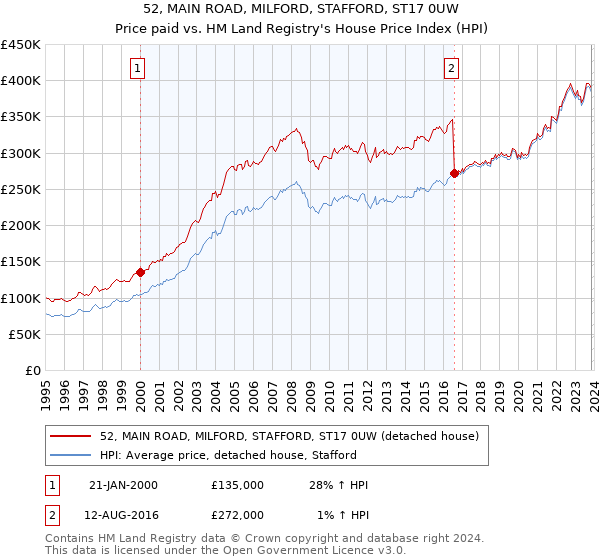 52, MAIN ROAD, MILFORD, STAFFORD, ST17 0UW: Price paid vs HM Land Registry's House Price Index