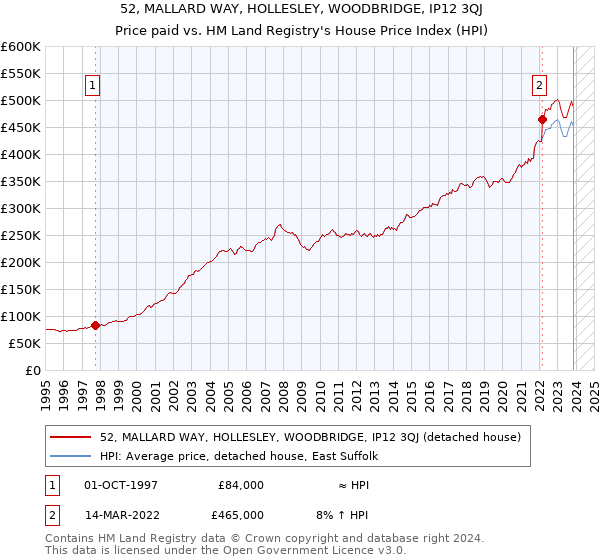 52, MALLARD WAY, HOLLESLEY, WOODBRIDGE, IP12 3QJ: Price paid vs HM Land Registry's House Price Index