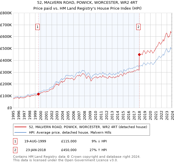 52, MALVERN ROAD, POWICK, WORCESTER, WR2 4RT: Price paid vs HM Land Registry's House Price Index