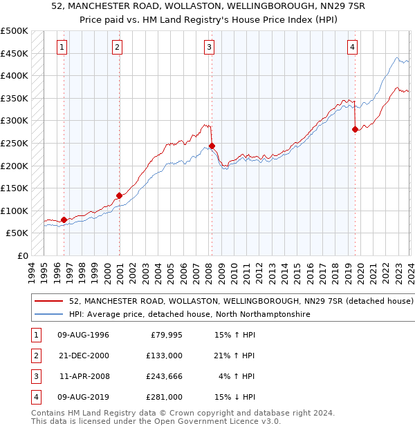 52, MANCHESTER ROAD, WOLLASTON, WELLINGBOROUGH, NN29 7SR: Price paid vs HM Land Registry's House Price Index