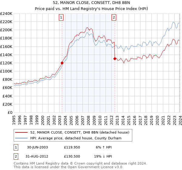 52, MANOR CLOSE, CONSETT, DH8 8BN: Price paid vs HM Land Registry's House Price Index