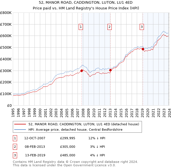 52, MANOR ROAD, CADDINGTON, LUTON, LU1 4ED: Price paid vs HM Land Registry's House Price Index