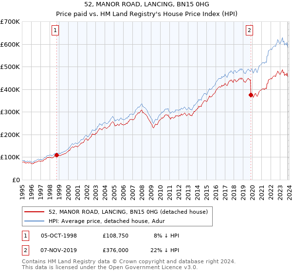 52, MANOR ROAD, LANCING, BN15 0HG: Price paid vs HM Land Registry's House Price Index