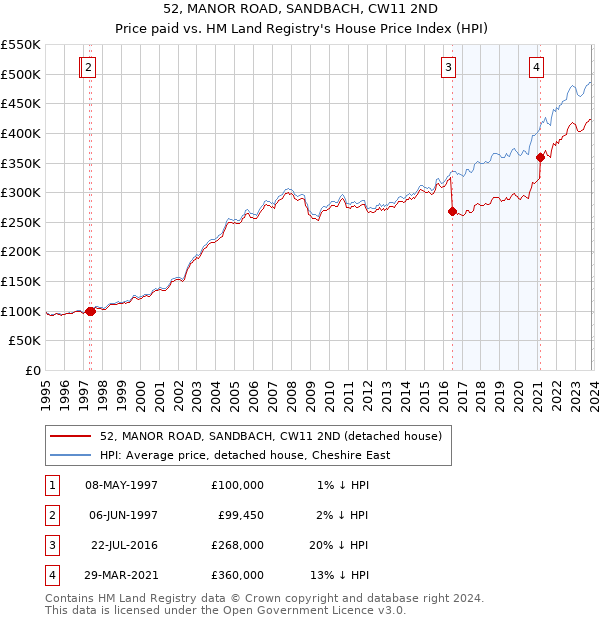 52, MANOR ROAD, SANDBACH, CW11 2ND: Price paid vs HM Land Registry's House Price Index