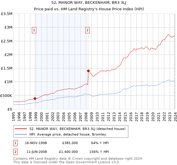 52, MANOR WAY, BECKENHAM, BR3 3LJ: Price paid vs HM Land Registry's House Price Index