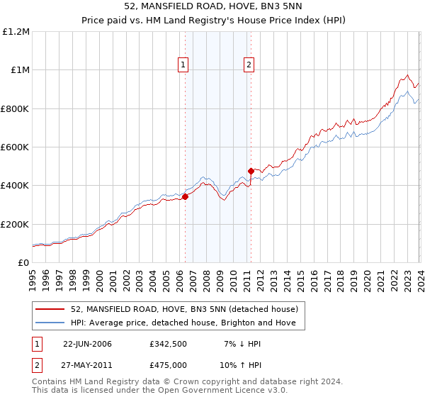 52, MANSFIELD ROAD, HOVE, BN3 5NN: Price paid vs HM Land Registry's House Price Index