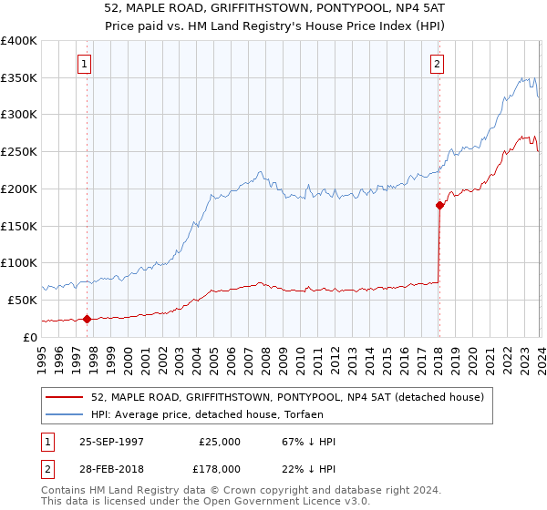 52, MAPLE ROAD, GRIFFITHSTOWN, PONTYPOOL, NP4 5AT: Price paid vs HM Land Registry's House Price Index