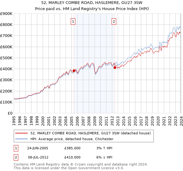 52, MARLEY COMBE ROAD, HASLEMERE, GU27 3SW: Price paid vs HM Land Registry's House Price Index