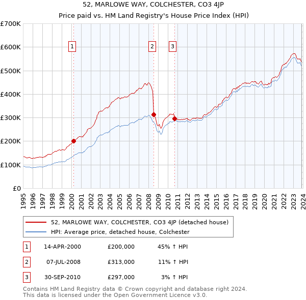 52, MARLOWE WAY, COLCHESTER, CO3 4JP: Price paid vs HM Land Registry's House Price Index