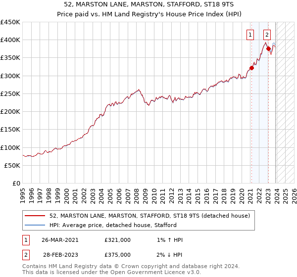 52, MARSTON LANE, MARSTON, STAFFORD, ST18 9TS: Price paid vs HM Land Registry's House Price Index