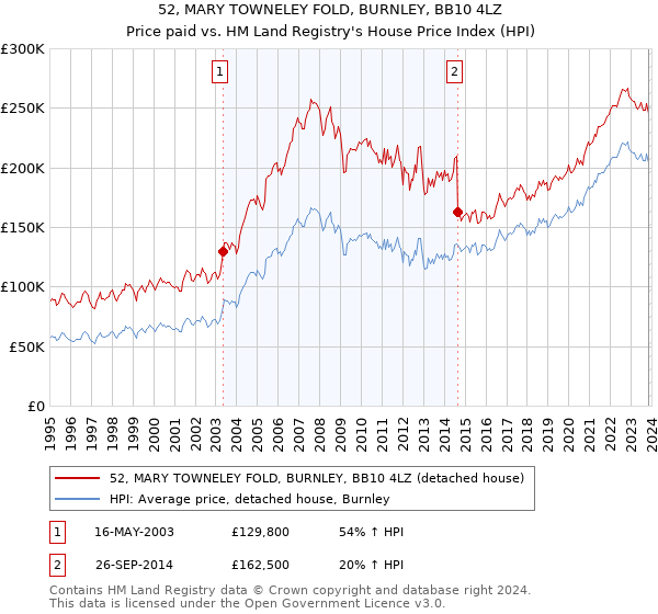 52, MARY TOWNELEY FOLD, BURNLEY, BB10 4LZ: Price paid vs HM Land Registry's House Price Index