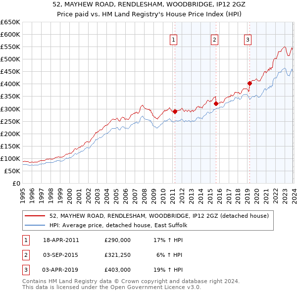 52, MAYHEW ROAD, RENDLESHAM, WOODBRIDGE, IP12 2GZ: Price paid vs HM Land Registry's House Price Index
