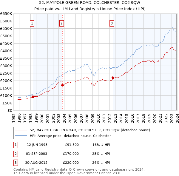 52, MAYPOLE GREEN ROAD, COLCHESTER, CO2 9QW: Price paid vs HM Land Registry's House Price Index