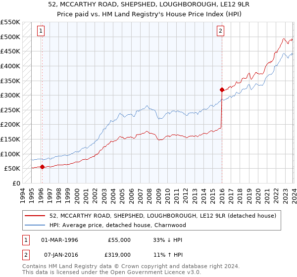 52, MCCARTHY ROAD, SHEPSHED, LOUGHBOROUGH, LE12 9LR: Price paid vs HM Land Registry's House Price Index