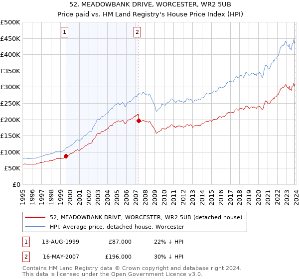52, MEADOWBANK DRIVE, WORCESTER, WR2 5UB: Price paid vs HM Land Registry's House Price Index