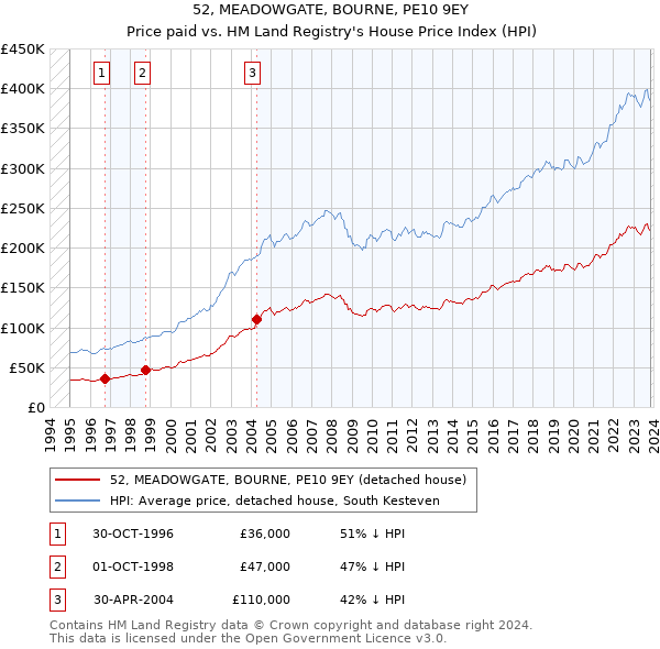 52, MEADOWGATE, BOURNE, PE10 9EY: Price paid vs HM Land Registry's House Price Index