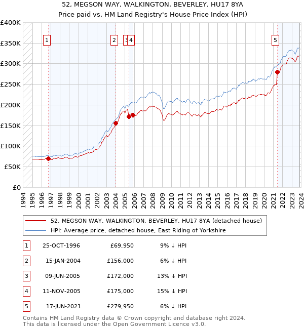 52, MEGSON WAY, WALKINGTON, BEVERLEY, HU17 8YA: Price paid vs HM Land Registry's House Price Index
