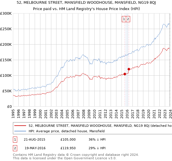 52, MELBOURNE STREET, MANSFIELD WOODHOUSE, MANSFIELD, NG19 8QJ: Price paid vs HM Land Registry's House Price Index
