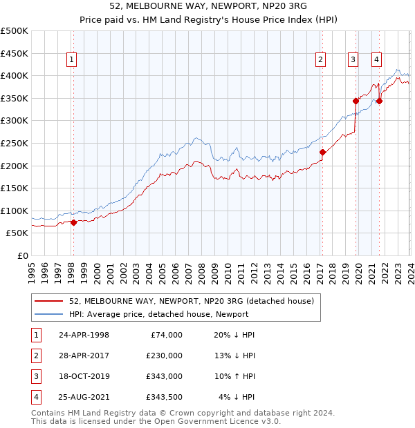52, MELBOURNE WAY, NEWPORT, NP20 3RG: Price paid vs HM Land Registry's House Price Index