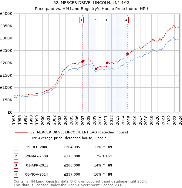 52, MERCER DRIVE, LINCOLN, LN1 1AG: Price paid vs HM Land Registry's House Price Index