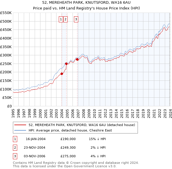 52, MEREHEATH PARK, KNUTSFORD, WA16 6AU: Price paid vs HM Land Registry's House Price Index