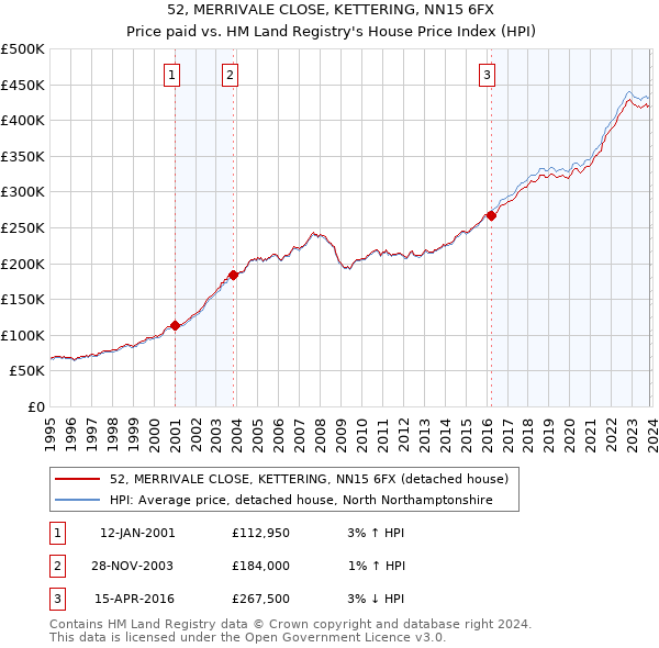 52, MERRIVALE CLOSE, KETTERING, NN15 6FX: Price paid vs HM Land Registry's House Price Index