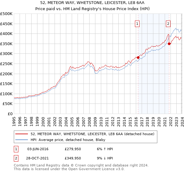 52, METEOR WAY, WHETSTONE, LEICESTER, LE8 6AA: Price paid vs HM Land Registry's House Price Index