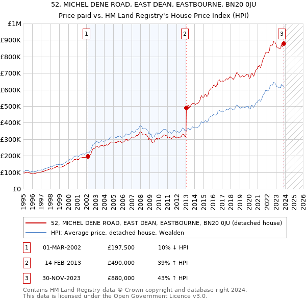 52, MICHEL DENE ROAD, EAST DEAN, EASTBOURNE, BN20 0JU: Price paid vs HM Land Registry's House Price Index