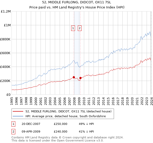 52, MIDDLE FURLONG, DIDCOT, OX11 7SL: Price paid vs HM Land Registry's House Price Index