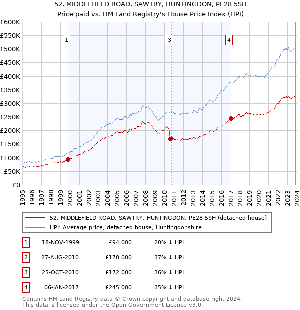 52, MIDDLEFIELD ROAD, SAWTRY, HUNTINGDON, PE28 5SH: Price paid vs HM Land Registry's House Price Index