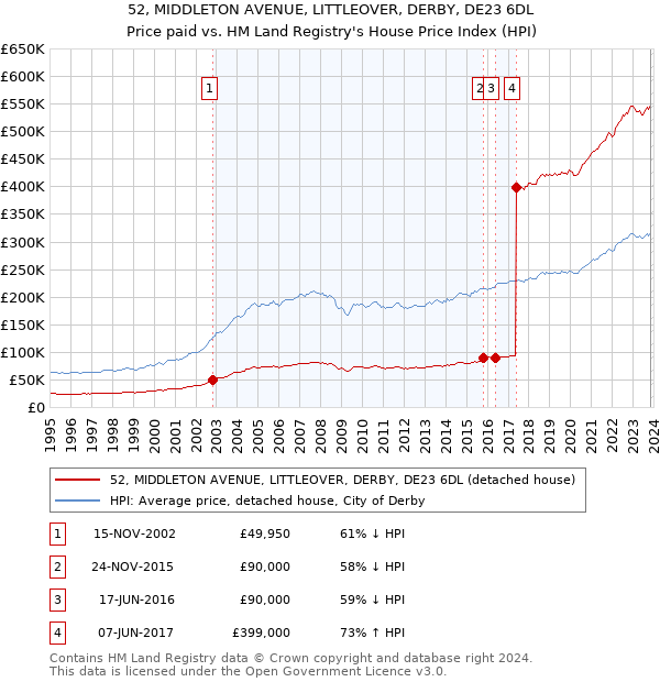 52, MIDDLETON AVENUE, LITTLEOVER, DERBY, DE23 6DL: Price paid vs HM Land Registry's House Price Index
