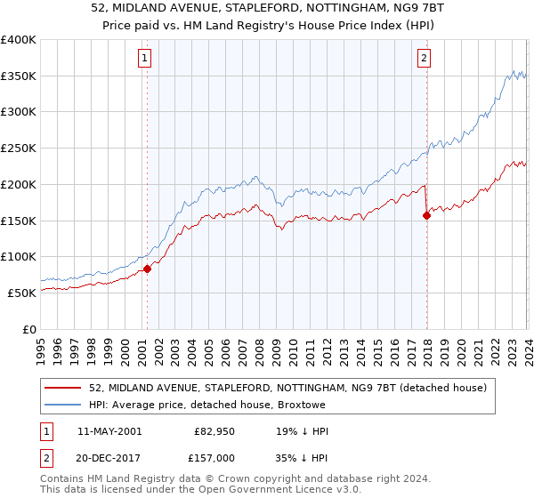52, MIDLAND AVENUE, STAPLEFORD, NOTTINGHAM, NG9 7BT: Price paid vs HM Land Registry's House Price Index