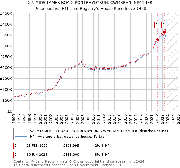 52, MIDSUMMER ROAD, PONTRHYDYRUN, CWMBRAN, NP44 1FR: Price paid vs HM Land Registry's House Price Index
