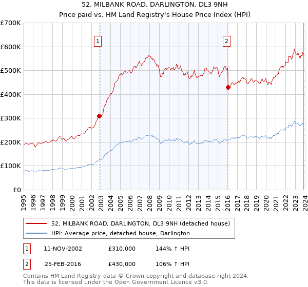 52, MILBANK ROAD, DARLINGTON, DL3 9NH: Price paid vs HM Land Registry's House Price Index