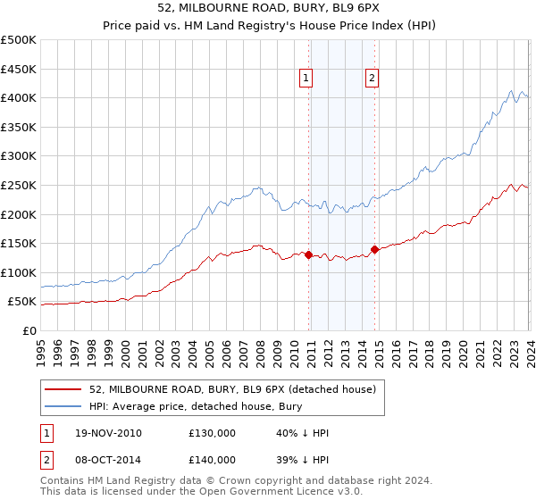 52, MILBOURNE ROAD, BURY, BL9 6PX: Price paid vs HM Land Registry's House Price Index