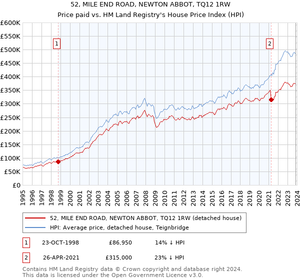 52, MILE END ROAD, NEWTON ABBOT, TQ12 1RW: Price paid vs HM Land Registry's House Price Index