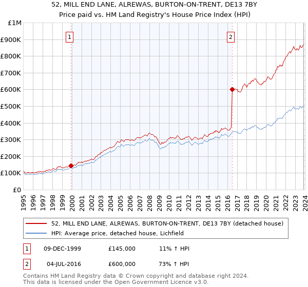 52, MILL END LANE, ALREWAS, BURTON-ON-TRENT, DE13 7BY: Price paid vs HM Land Registry's House Price Index