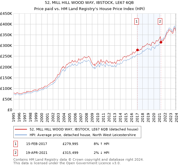 52, MILL HILL WOOD WAY, IBSTOCK, LE67 6QB: Price paid vs HM Land Registry's House Price Index