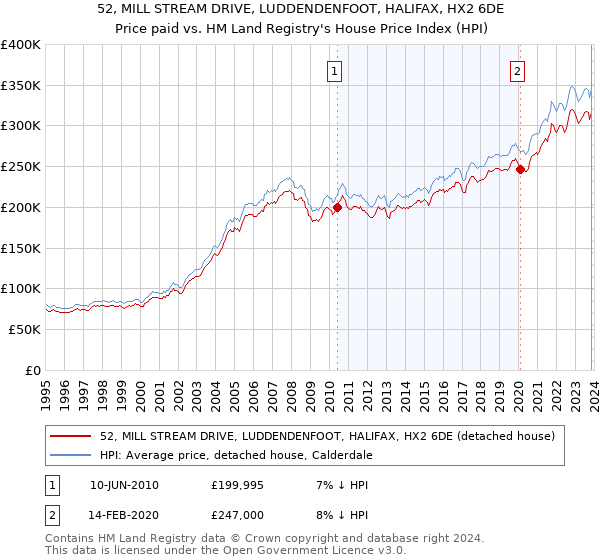52, MILL STREAM DRIVE, LUDDENDENFOOT, HALIFAX, HX2 6DE: Price paid vs HM Land Registry's House Price Index