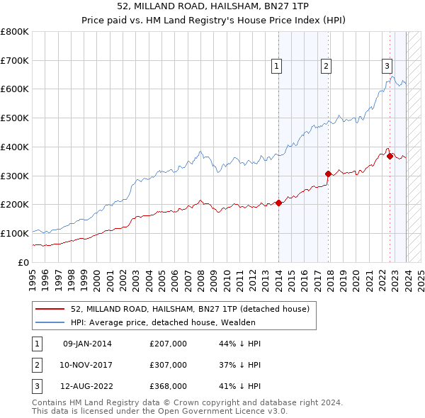 52, MILLAND ROAD, HAILSHAM, BN27 1TP: Price paid vs HM Land Registry's House Price Index