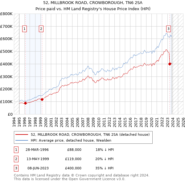 52, MILLBROOK ROAD, CROWBOROUGH, TN6 2SA: Price paid vs HM Land Registry's House Price Index