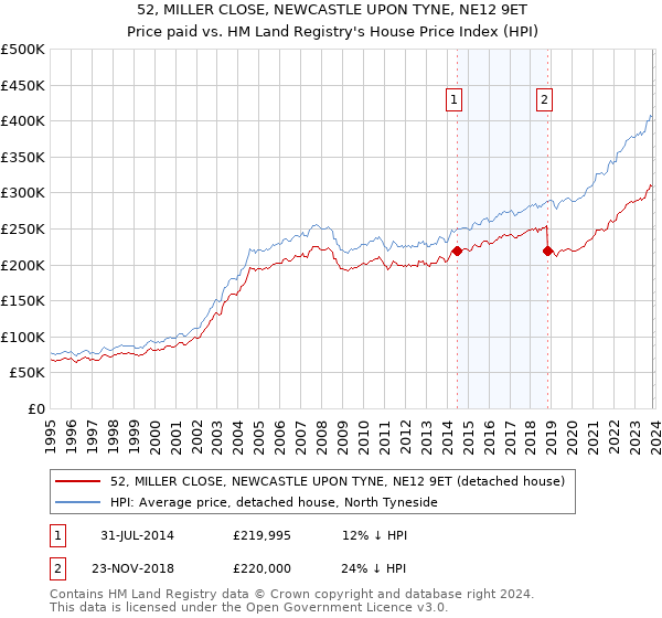 52, MILLER CLOSE, NEWCASTLE UPON TYNE, NE12 9ET: Price paid vs HM Land Registry's House Price Index