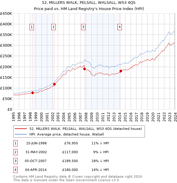 52, MILLERS WALK, PELSALL, WALSALL, WS3 4QS: Price paid vs HM Land Registry's House Price Index