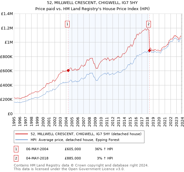 52, MILLWELL CRESCENT, CHIGWELL, IG7 5HY: Price paid vs HM Land Registry's House Price Index