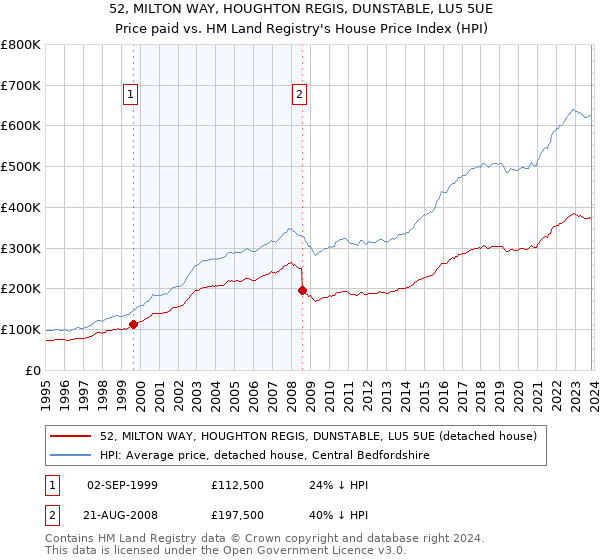 52, MILTON WAY, HOUGHTON REGIS, DUNSTABLE, LU5 5UE: Price paid vs HM Land Registry's House Price Index
